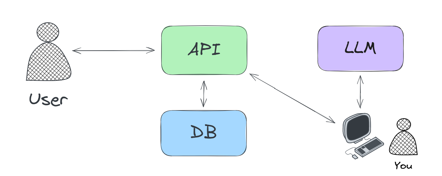Traditional integration