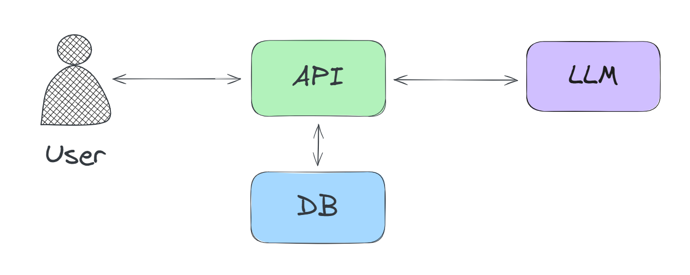 Traditional integration
