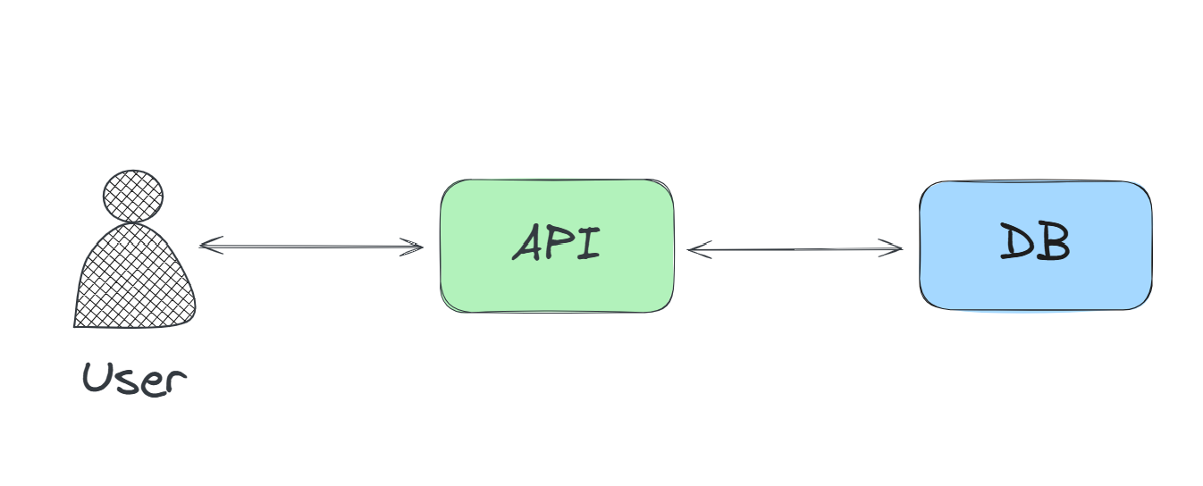 Comparison between traditional request-response vs Airflow workflows