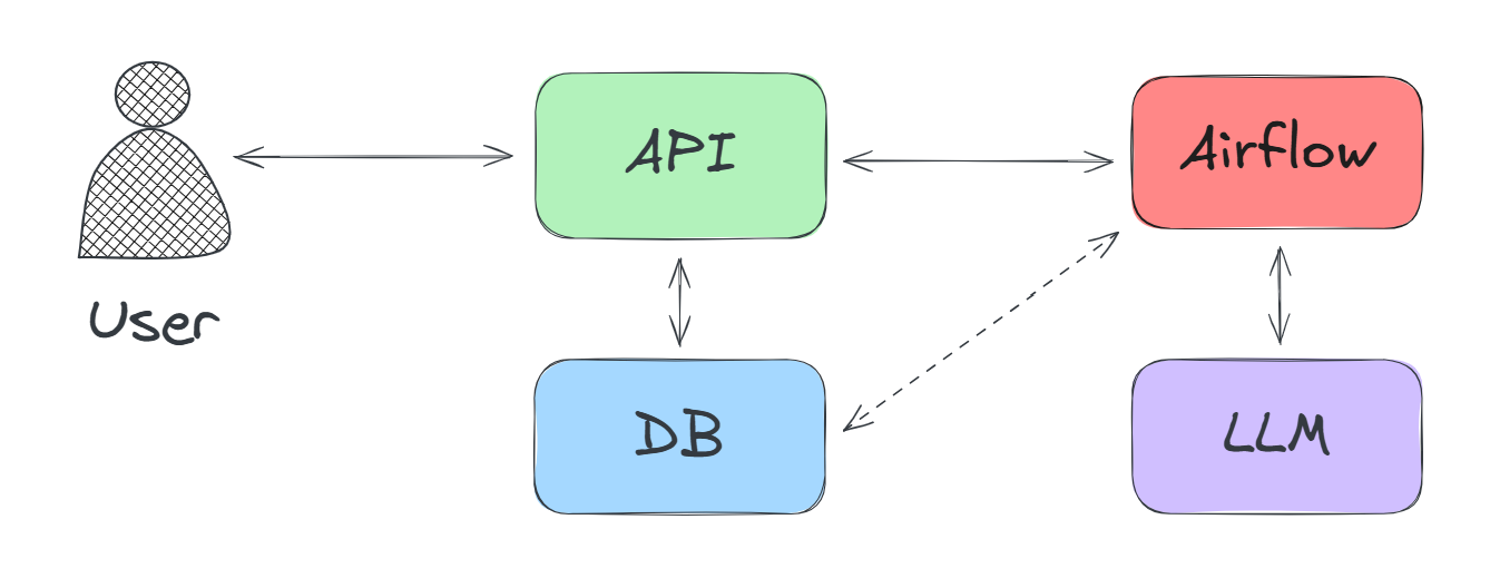 Airflow workflow integration