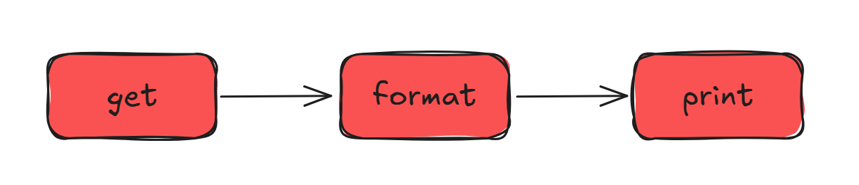 DAG diagram